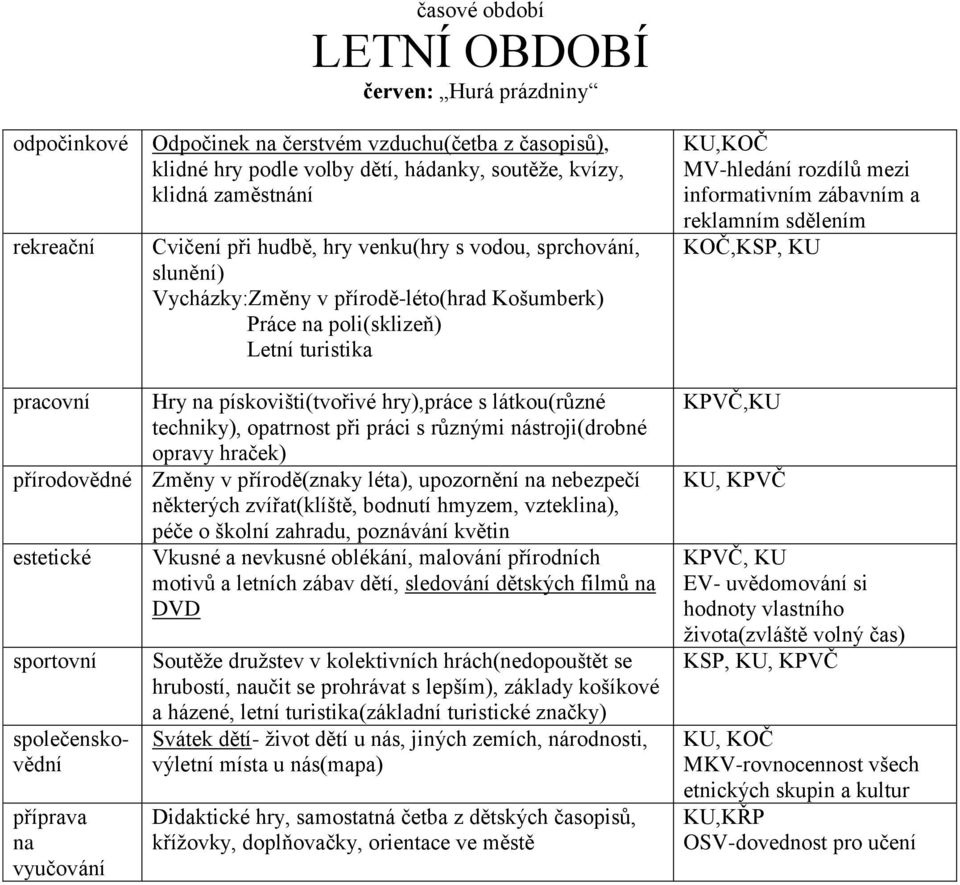 reklamním sdělením KOČ,KSP, KU pracovní Hry pískovišti(tvořivé hry),práce s látkou(různé techniky), opatrnost při práci s různými nástroji(drobné opravy hraček) přírodovědné Změny v přírodě(zky