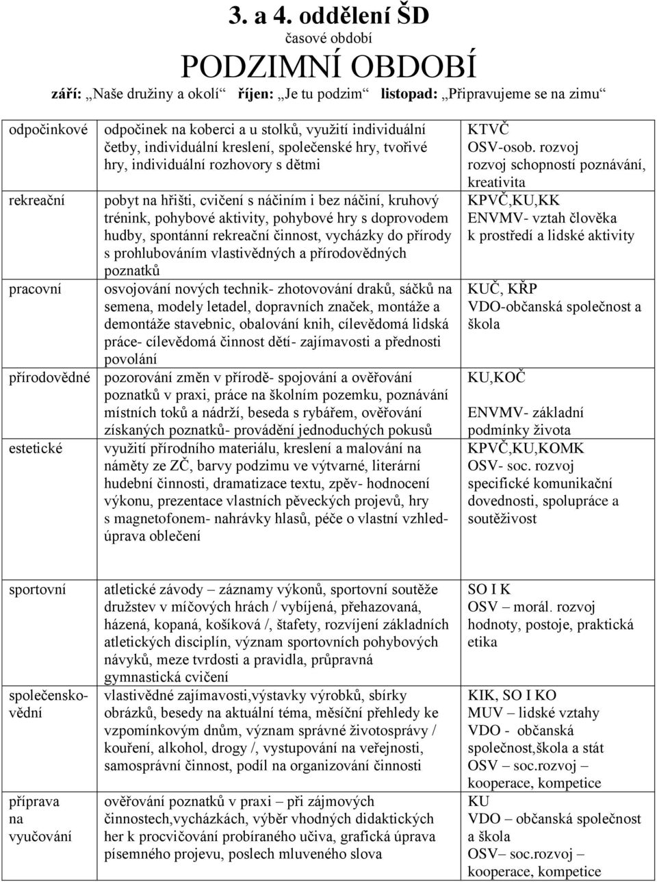 individuální kreslení, společenské hry, tvořivé hry, individuální rozhovory s dětmi rekreační pobyt hřišti, cvičení s náčiním i bez náčiní, kruhový trénink, pohybové aktivity, pohybové hry s