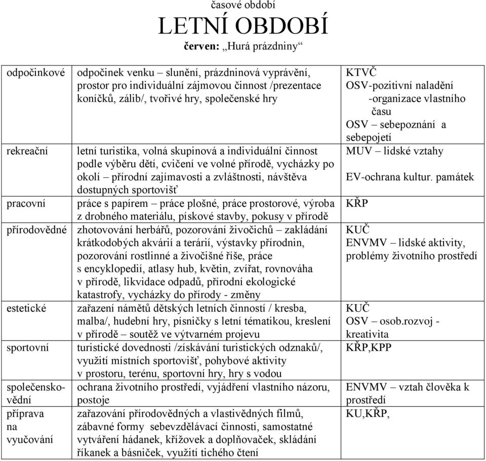 dostupných sportovišť pracovní práce s papírem práce plošné, práce prostorové, výroba z drobného materiálu, pískové stavby, pokusy v přírodě přírodovědné zhotovování herbářů, pozorování živočichů