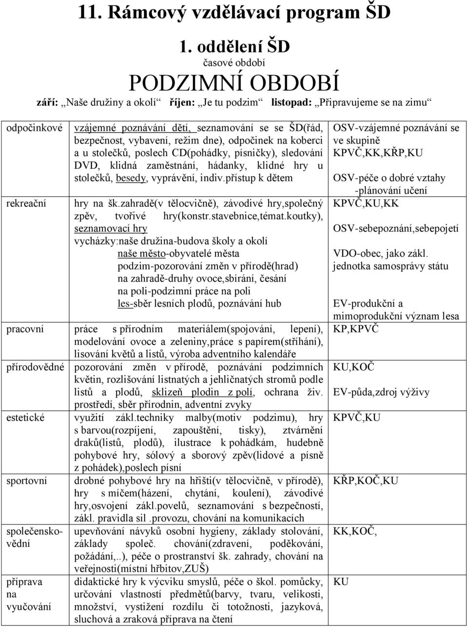 bezpečnost, vybavení, režim dne), odpočinek koberci a u stolečků, poslech CD(pohádky, písničky), sledování DVD, klidná zaměstnání, hádanky, klidné hry u stolečků, besedy, vyprávění, indiv.