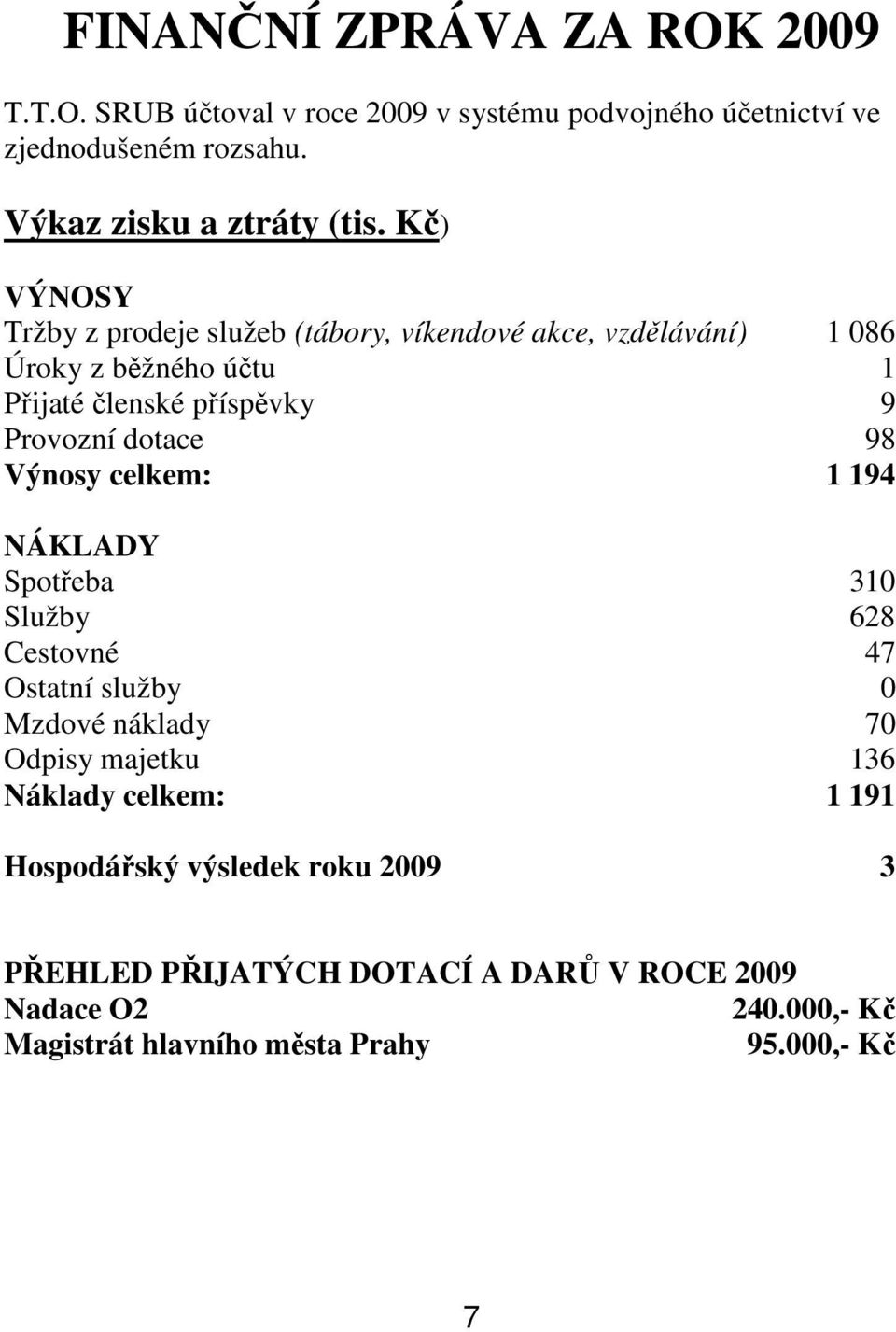 98 Výnosy celkem: 1 194 NÁKLADY Spotřeba 310 Služby 628 Cestovné 47 Ostatní služby 0 Mzdové náklady 70 Odpisy majetku 136 Náklady celkem: 1 191