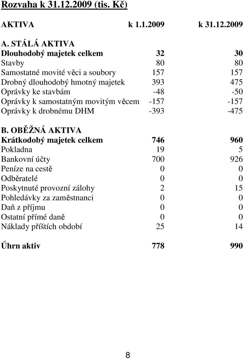 Oprávky ke stavbám -48-50 Oprávky k samostatným movitým věcem -157-157 Oprávky k drobnému DHM -393-475 B.