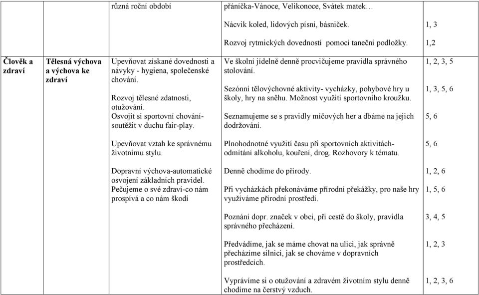 Osvojit si sportovní chovánísoutěžit v duchu fair-play. Ve školní jídelně denně procvičujeme pravidla správného stolování. Sezónní tělovýchovné aktivity- vycházky, pohybové hry u školy, hry na sněhu.