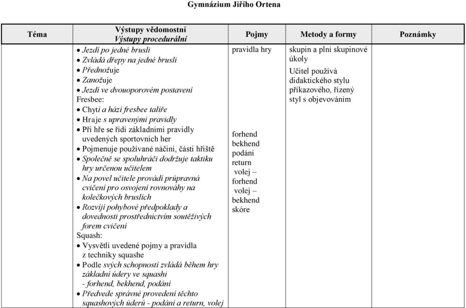 rovnováhy na kolečkových bruslích Rozvíjí pohybové předpoklady a dovednosti prostřednictvím soutěživých forem cvičení Squash: Vysvětlí uvedené pojmy a pravidla z techniky squashe Podle svých