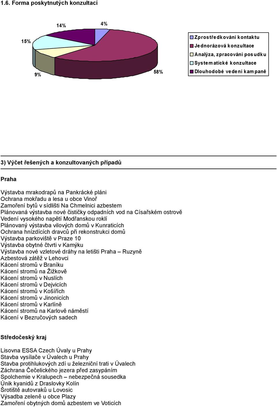 na Císařském ostrově Vedení vysokého napětí Modřanskou roklí Plánovaný výstavba vilových domů v Kunraticích Ochrana hnízdících dravců při rekonstrukci domů Výstavba parkoviště v Praze 10 Výstavba