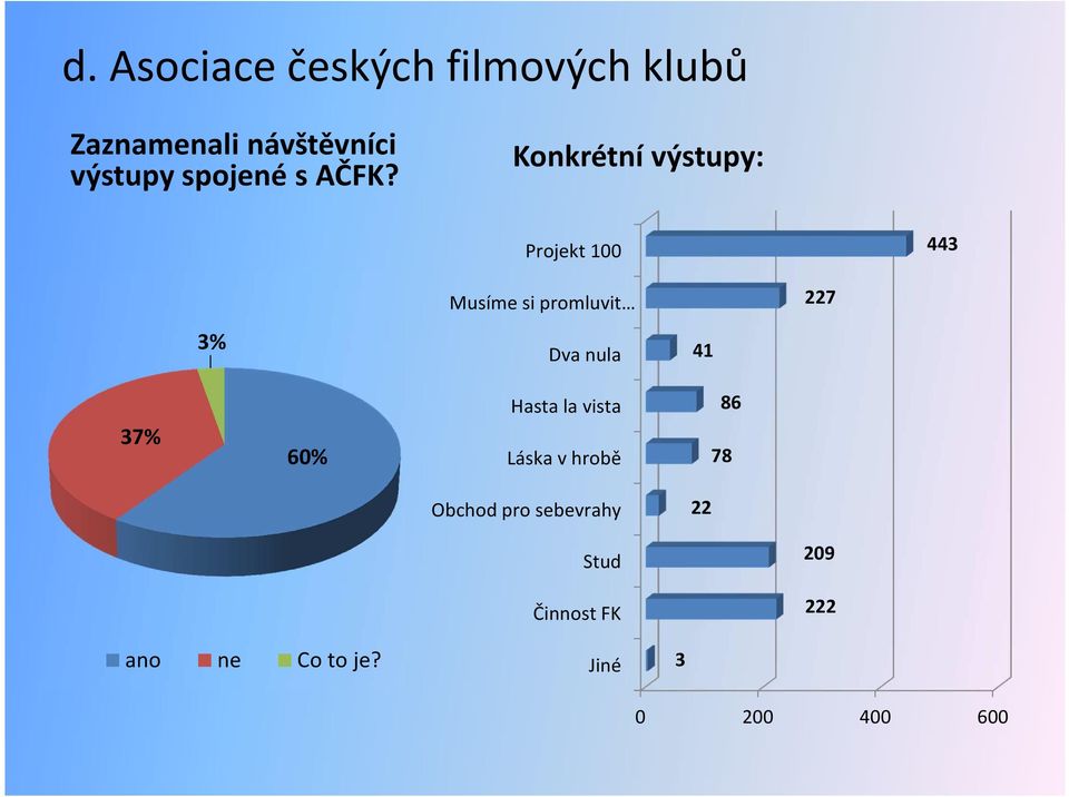 Konkrétní výstupy: Projekt 100 443 Musíme si promluvit 227 3% Dva nula