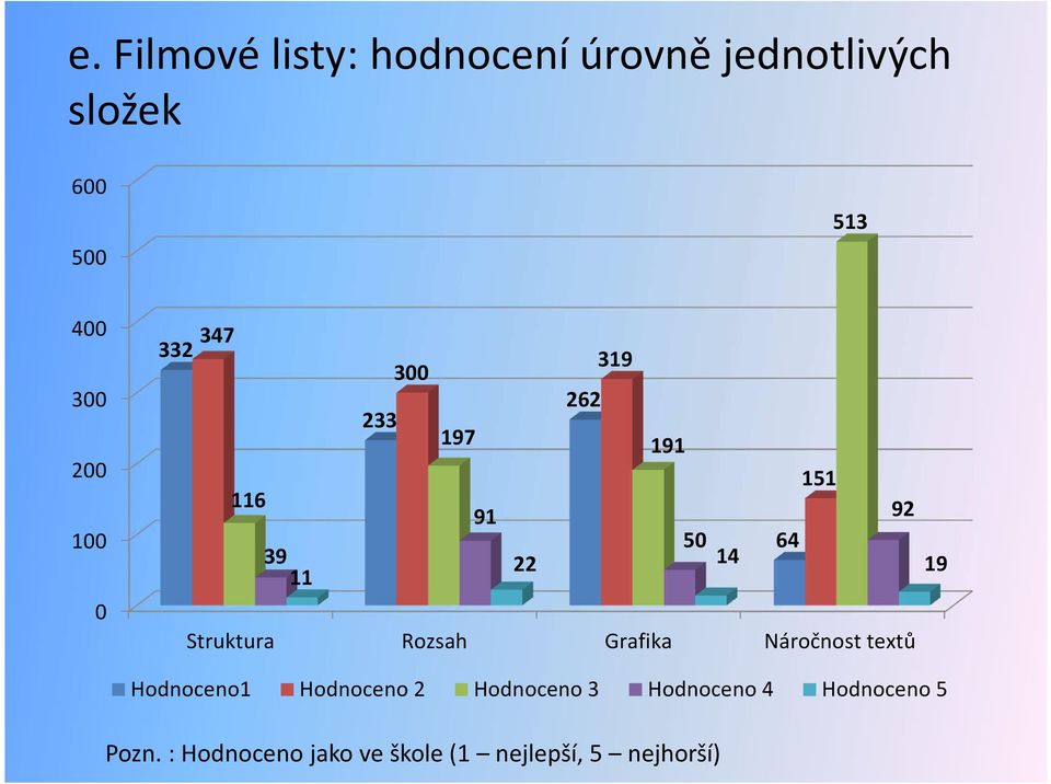 Struktura Rozsah Grafika Náročnost textů Hodnoceno1 Hodnoceno 2 Hodnoceno 3