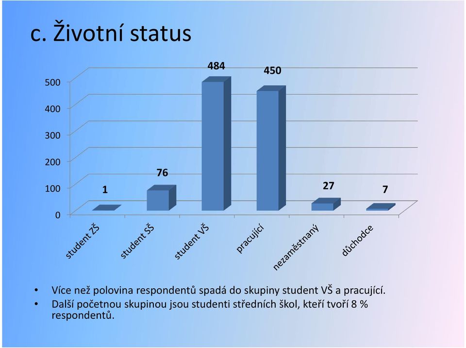 skupiny student VŠ a pracující.