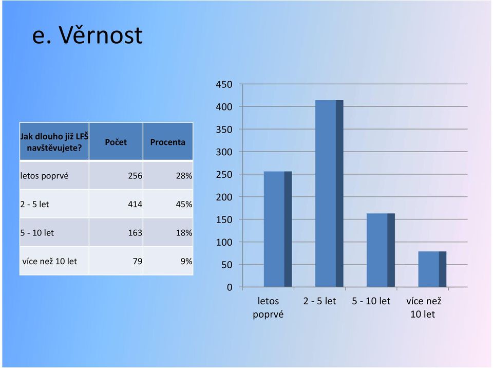 414 45% 5-10 let 163 18% více než 10 let 79 9% 250 200