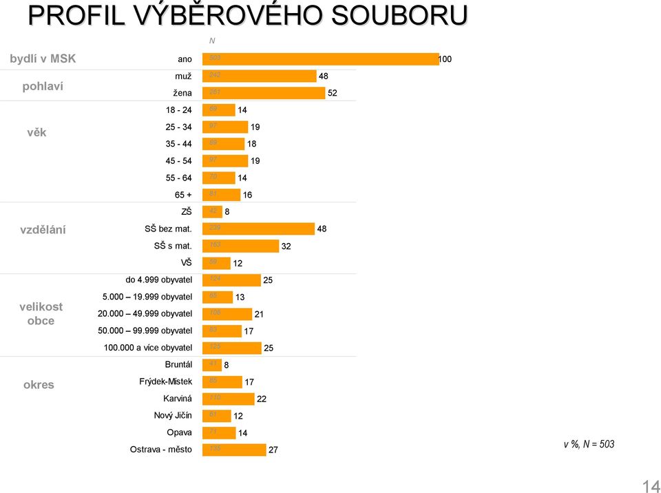 000 9.999 obyvatel 0.000 99.999 obyvatel 00.