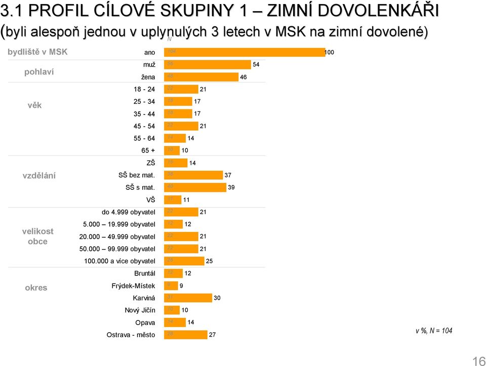 SŠ s mat. VŠ do.999 obyvatel.000 9.999 obyvatel 0.000 9.999 obyvatel 0.000 99.999 obyvatel 00.