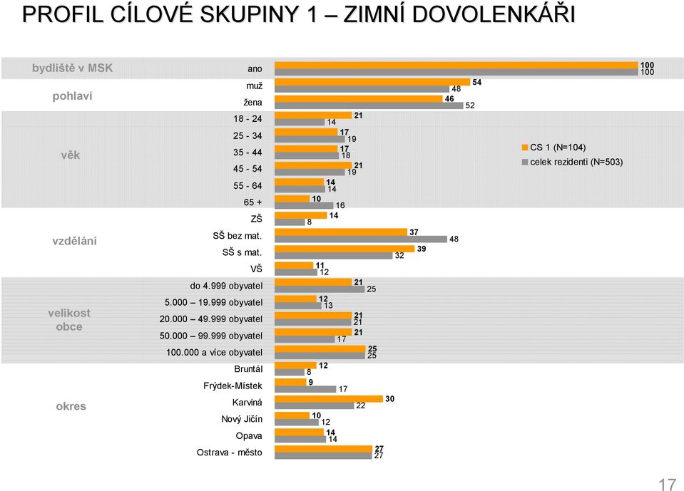 999 obyvatel 0.000 9.999 obyvatel 0.000 99.999 obyvatel 00.