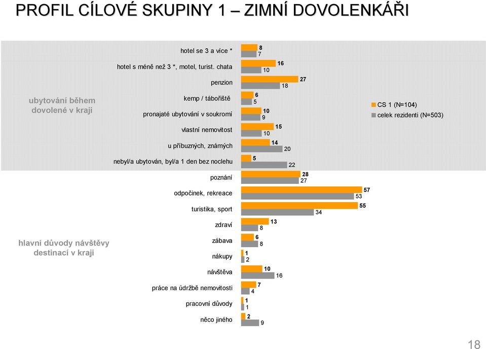 chata penzion kemp / tábořiště pronajaté ubytování v soukromí vlastní nemovitost u příbuzných, známých nebyl/a ubytován, byl/a