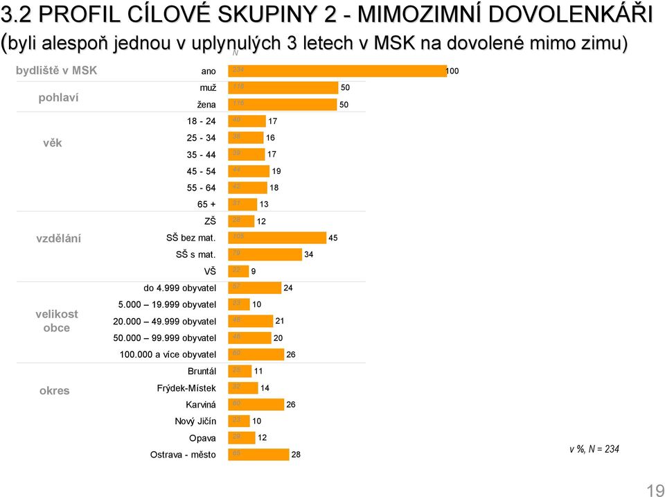 VŠ do.999 obyvatel.000 9.999 obyvatel 0.000 9.999 obyvatel 0.000 99.999 obyvatel 00.