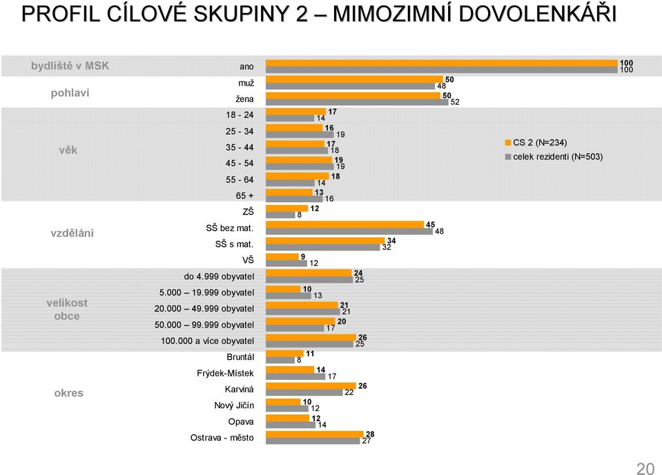 999 obyvatel 0.000 9.999 obyvatel 0.000 99.999 obyvatel 00.