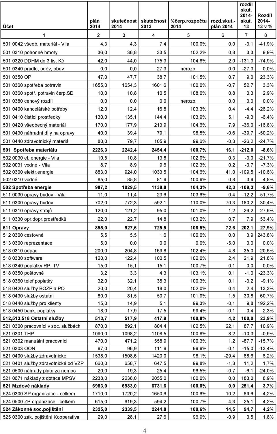 Kč 42,0 44,0 175,3 104,8% 2,0-131,3-74,9% 501 0340 prádlo, oděv, obuv 0,0 0,0 27,3 nerozp.