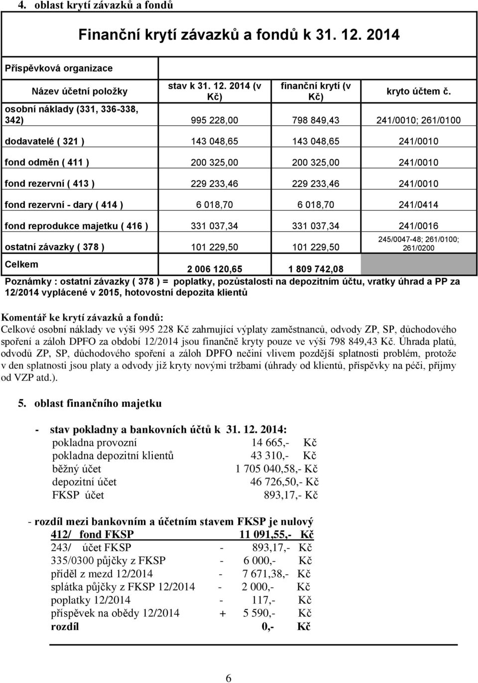 229 233,46 229 233,46 241/0010 fond rezervní - dary ( 414 ) 6 018,70 6 018,70 241/0414 fond reprodukce majetku ( 416 ) 331 037,34 331 037,34 241/0016 ostatní závazky ( 378 ) 101 229,50 101 229,50