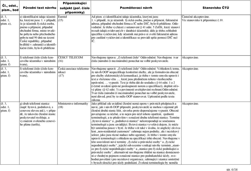 identifikační číslo, bylo-li přiděleno Eurotel (15) Ad písm. e) identifikační údaje účastníka, kterými jsou: 1.