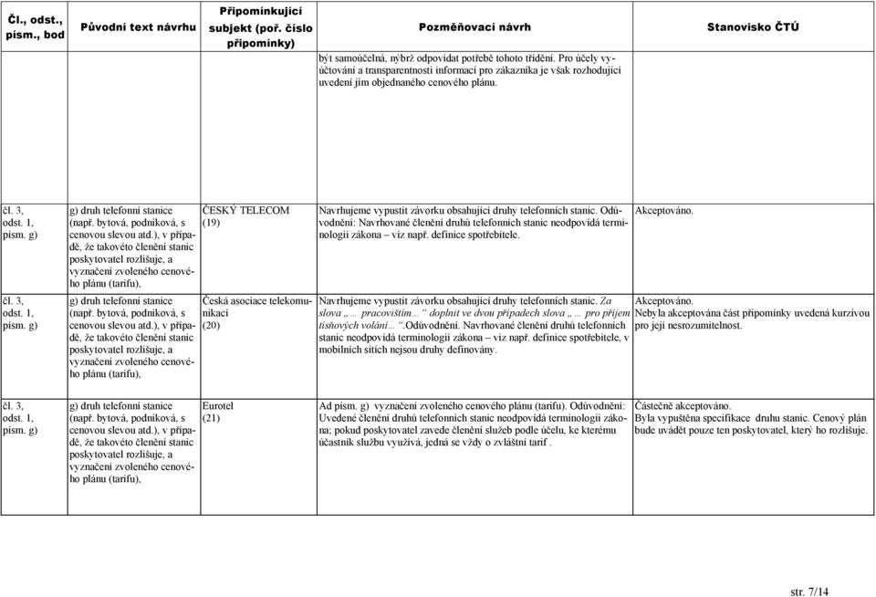 ), v případě, že takovéto členění stanic poskytovatel rozlišuje, a vyznačení zvoleného cenového plánu (tarifu), g) druh telefonní stanice (např. bytová, podniková, s cenovou slevou atd.