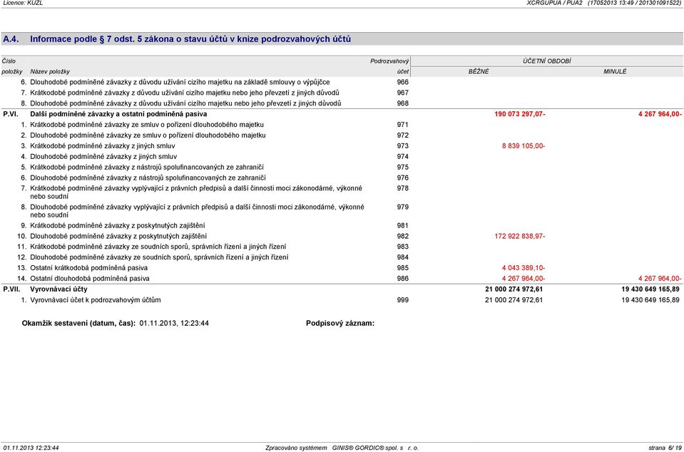 Dlouhodobé podmíněné závazky z důvodu užívání cizího majetku nebo jeho převzetí z jiných důvodů 968 P.VI. Další podmíněné závazky a ostatní podmíněná pasiva 190 073 297,07-4 267 964,00-1.