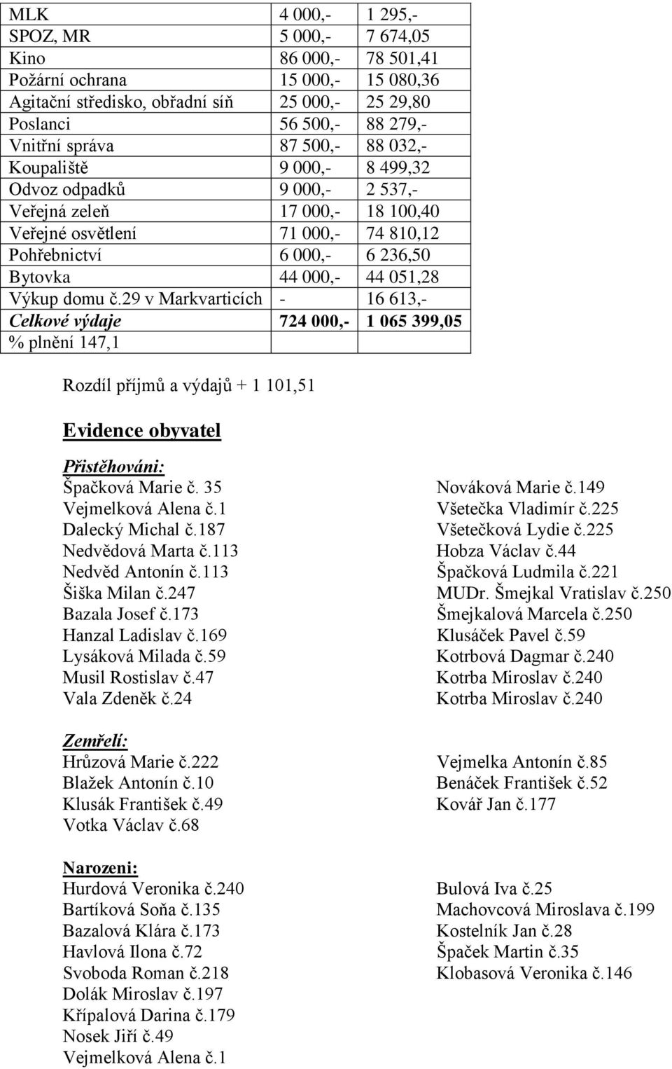 Výkup domu č.29 v Markvarticích - 16 613,- Celkové výdaje 724 000,- 1 065 399,05 % plnění 147,1 Rozdíl příjmů a výdajů + 1 101,51 Evidence obyvatel Přistěhováni: Špačková Marie č.