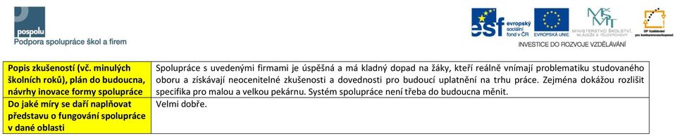 fungování spolupráce v dané oblasti Spolupráce s uvedenými firmami je úspěšná a má kladný dopad na žáky, kteří reálně vnímají