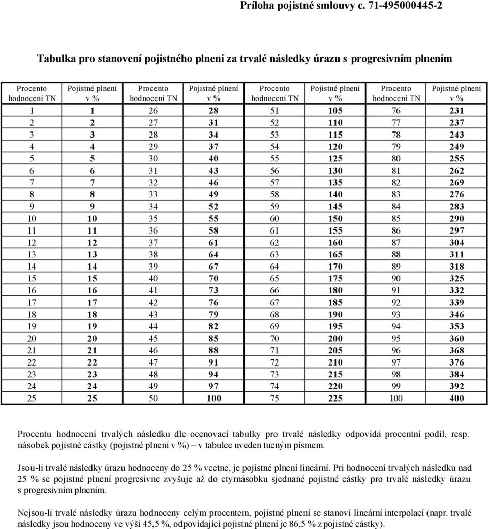 hodnocení TN Pojistné plnení v % Procento hodnocení TN Pojistné plnení v % 1 1 26 28 51 105 76 231 2 2 27 31 52 110 77 237 3 3 28 34 53 115 78 243 4 4 29 37 54 120 79 249 5 5 30 40 55 125 80 255 6 6