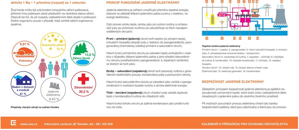 PRINCIP FUNGOVÁNÍ JADERNÉ ELEKTRÁRNY Jaderná elektrárna je zařízení umožňující přeměnu tepelné energie, získané na základě štěpení jaderného paliva (uranu) v reaktoru, na energii elektrickou.