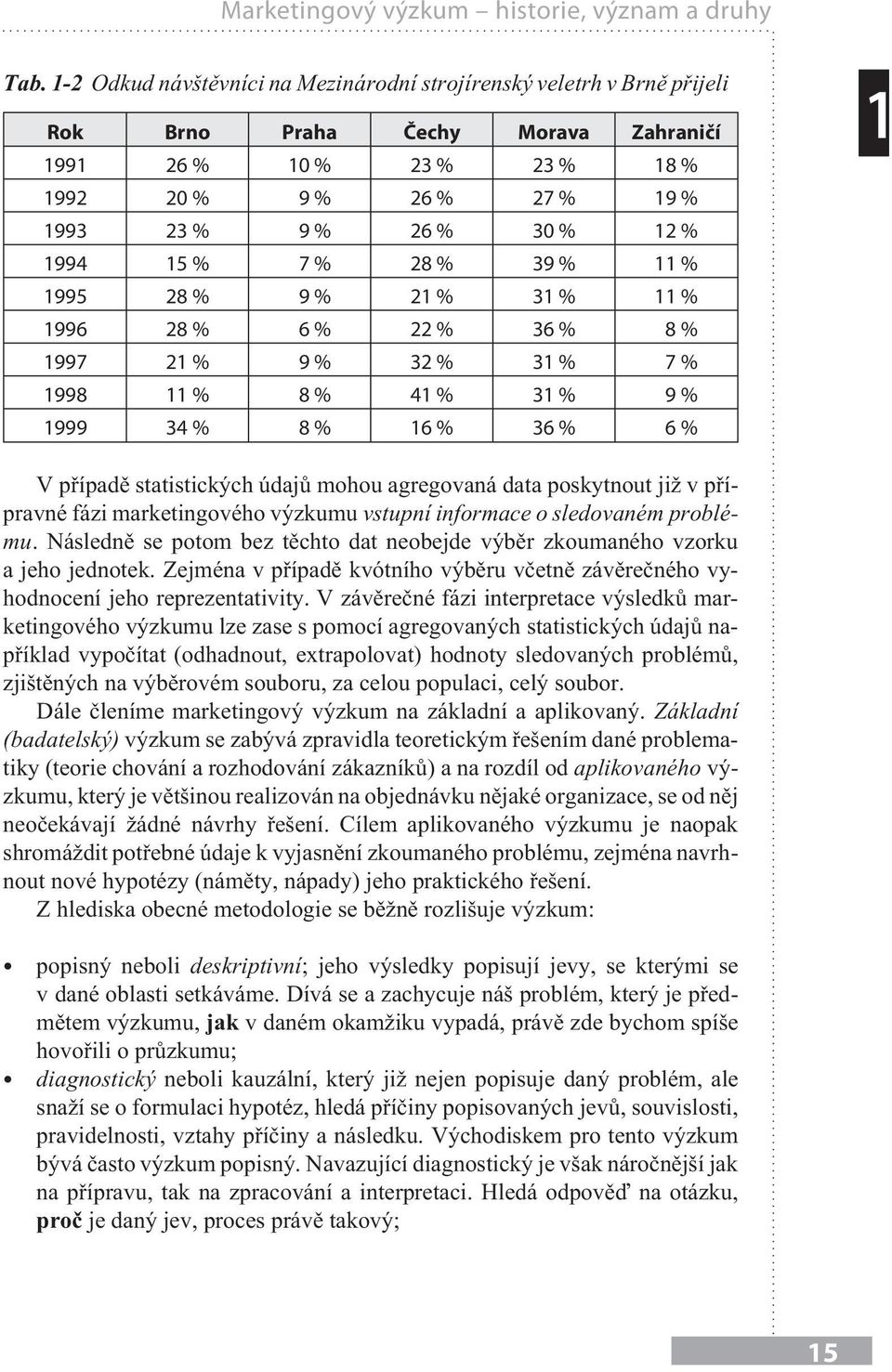 1994 15 % 7 % 28 % 39 % 11 % 1995 28 % 9 % 21 % 31 % 11 % 1996 28 % 6 % 22 % 36 % 8 % 1997 21 % 9 % 32 % 31 % 7 % 1998 11 % 8 % 41 % 31 % 9 % 1999 34 % 8 % 16 % 36 % 6 % 1 V pøípadì statistických