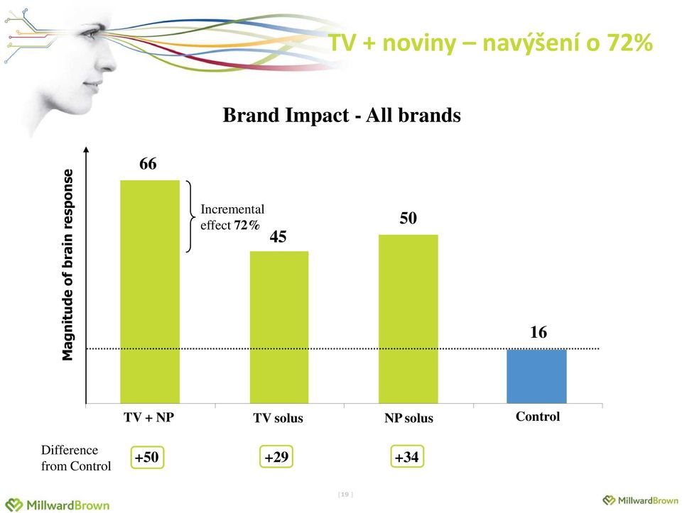 Incremental effect 72% 45 50 16 TV + NP TV