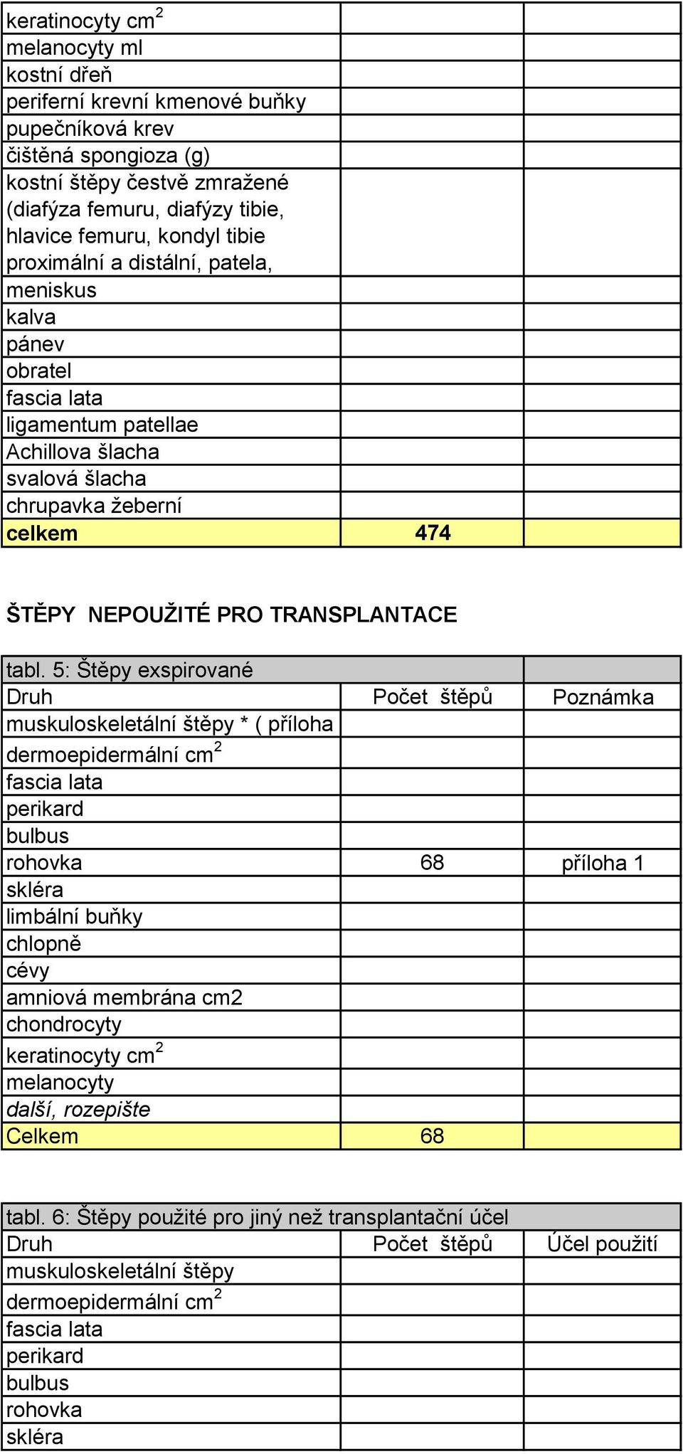 šlacha svalová šlacha chrupavka ţeberní 474 ŠTĚPY NEPOUŢITÉ PRO TRANSPLANTACE tabl.