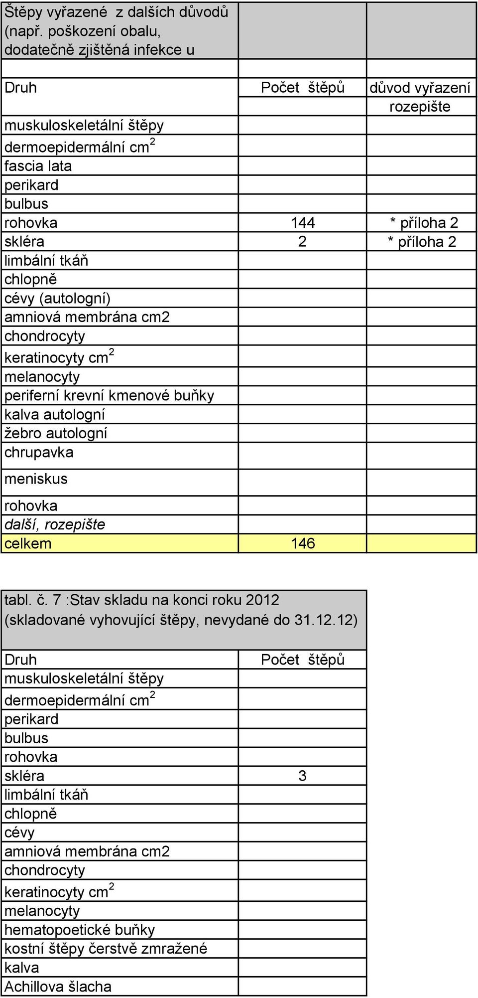 autologní chrupavka meniskus 146 tabl. č.