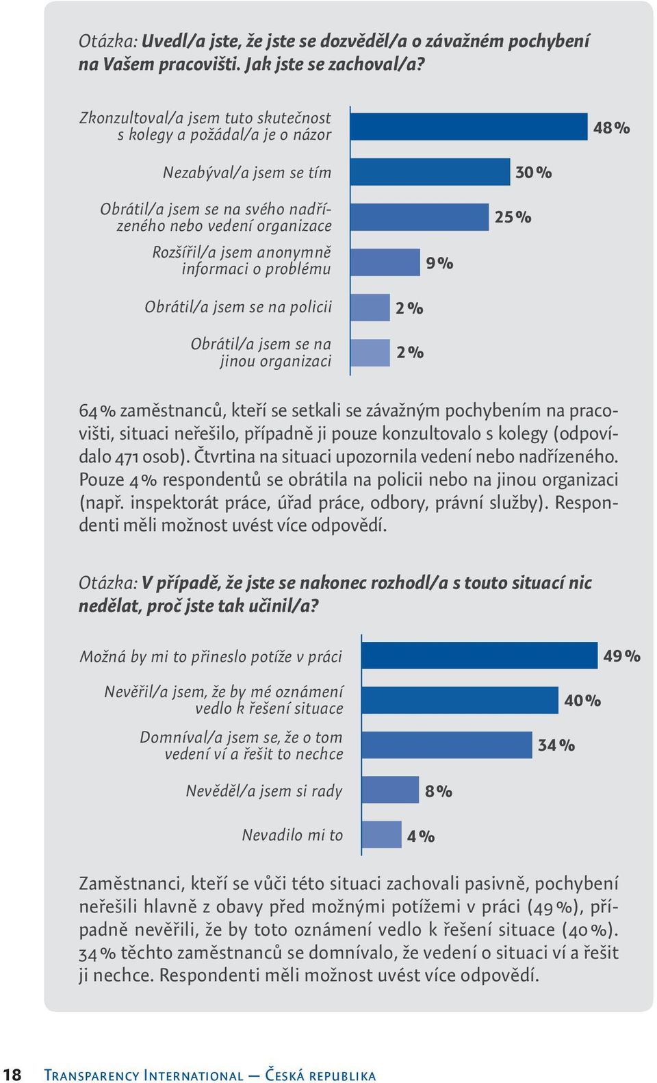 problému 9 % 25 % 30 % Obrátil/a jsem se na policii Obrátil/a jsem se na jinou organizaci 2 % 2 % 64 % zaměstnanců, kteří se setkali se závažným pochybením na pracovišti, situaci neřešilo, případně