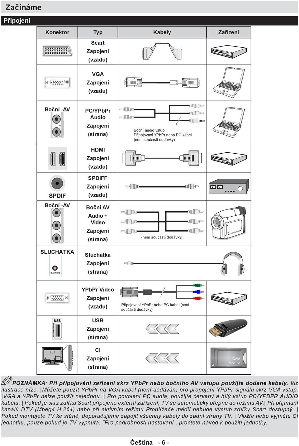 (strana) CI CAM module (strana) POZNÁMKA: Při připojování zařízení skrz YPbPr nebo bočního AV vstupu použijte dodané kabely. Viz ilustrace níže.