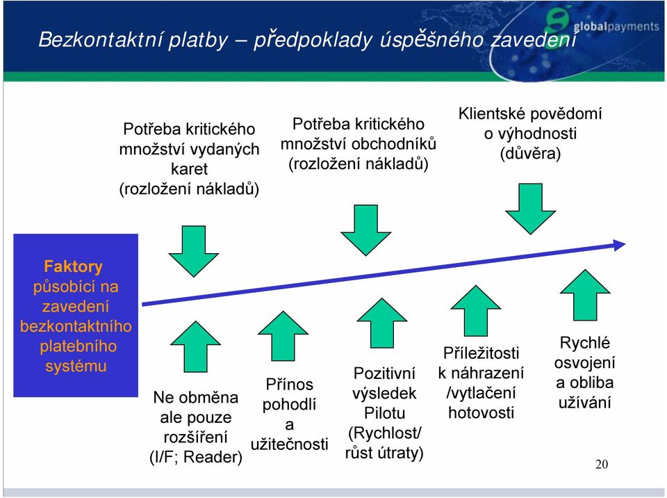 zavedení bezkontaktního platebního systému Ne obměna ale pouze rozšíření (I/F; Reader) Přínos pohodlí a užitečnosti