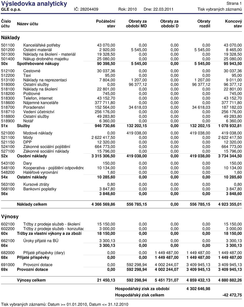 545,00 5 545,00 8 465,00 501300 Náklady na školení - materiál 19 328,50 19 328,50 501400 Nákup drobného majetku 25 08 25 08 50x Spot ebované nákupy 90 398,50 5 545,00 5 545,00 95 943,50 512100