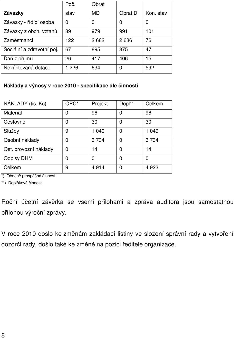 K ) OP * Projekt Dopl** Celkem Materiál 0 96 0 96 Cestovné 0 30 0 30 Služby 9 1 040 0 1 049 Osobní náklady 0 3 734 0 3 734 Ost.