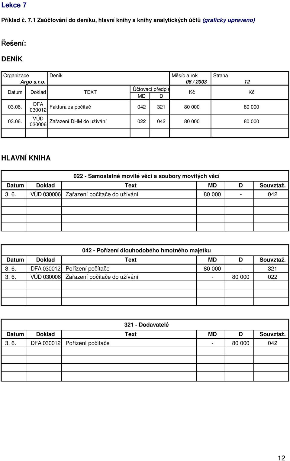 věci a soubory movitých věcí Datum Doklad Text MD D Souvztaž 3 6 VÚD 030006 Zařazení počítače do užívání 80 000 042 042 Pořízení dlouhodobého hmotného majetku Datum Doklad Text MD D