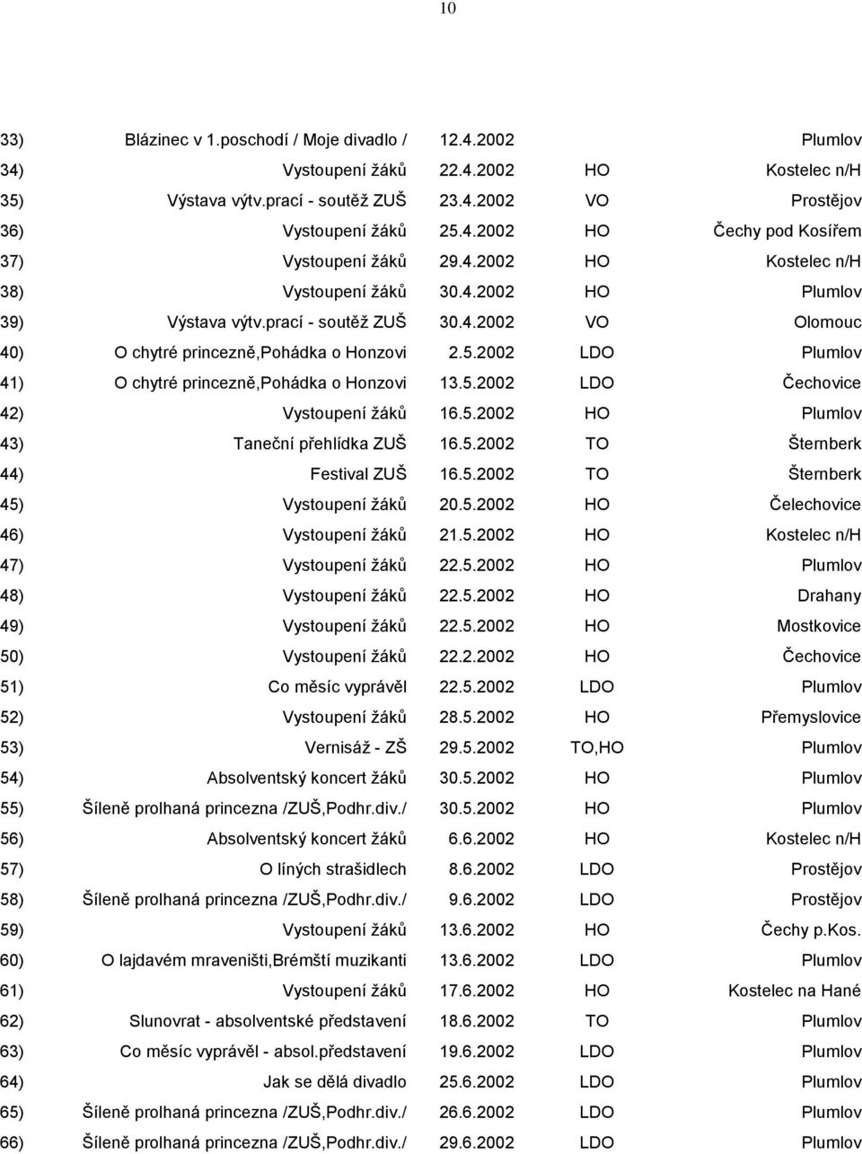 2002 LDO Plumlov 41) O chytré princezně,pohádka o Honzovi 13.5.2002 LDO Čechovice 42) Vystoupení ţáků 16.5.2002 HO Plumlov 43) Taneční přehlídka ZUŠ 16.5.2002 TO Šternberk 44) Festival ZUŠ 16.5.2002 TO Šternberk 45) Vystoupení ţáků 20.