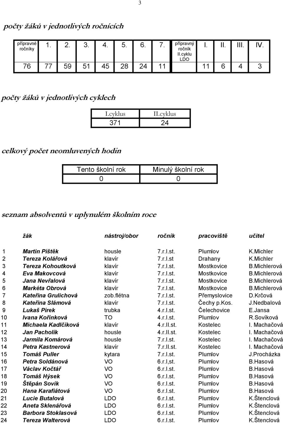 cyklus 371 24 celkový počet neomluvených hodin Tento školní rok Minulý školní rok 0 0 seznam absolventů v uplynulém školním roce žák nástroj/obor ročník pracoviště učitel 1 Martin Píštěk housle 7.r.I.
