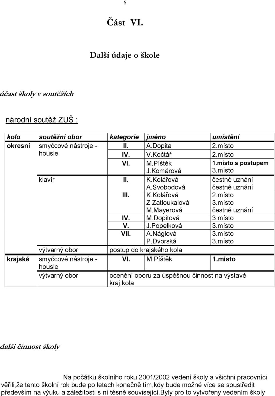 místo V. J.Popelková 3.místo VII. A.Náglová P.Dvorská 3.místo 3.místo výtvarný obor postup do krajského kola krajské smyčcové nástroje - VI. M.Píštěk 1.