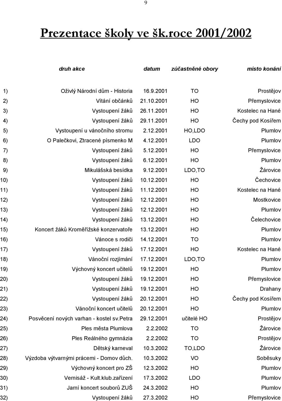 2001 HO,LDO Plumlov 6) O Palečkovi, Ztracené písmenko M 4.12.2001 LDO Plumlov 7) Vystoupení ţáků 5.12.2001 HO Přemyslovice 8) Vystoupení ţáků 6.12.2001 HO Plumlov 9) Mikulášská besídka 9.12.2001 LDO,TO Ţárovice 10) Vystoupení ţáků 10.
