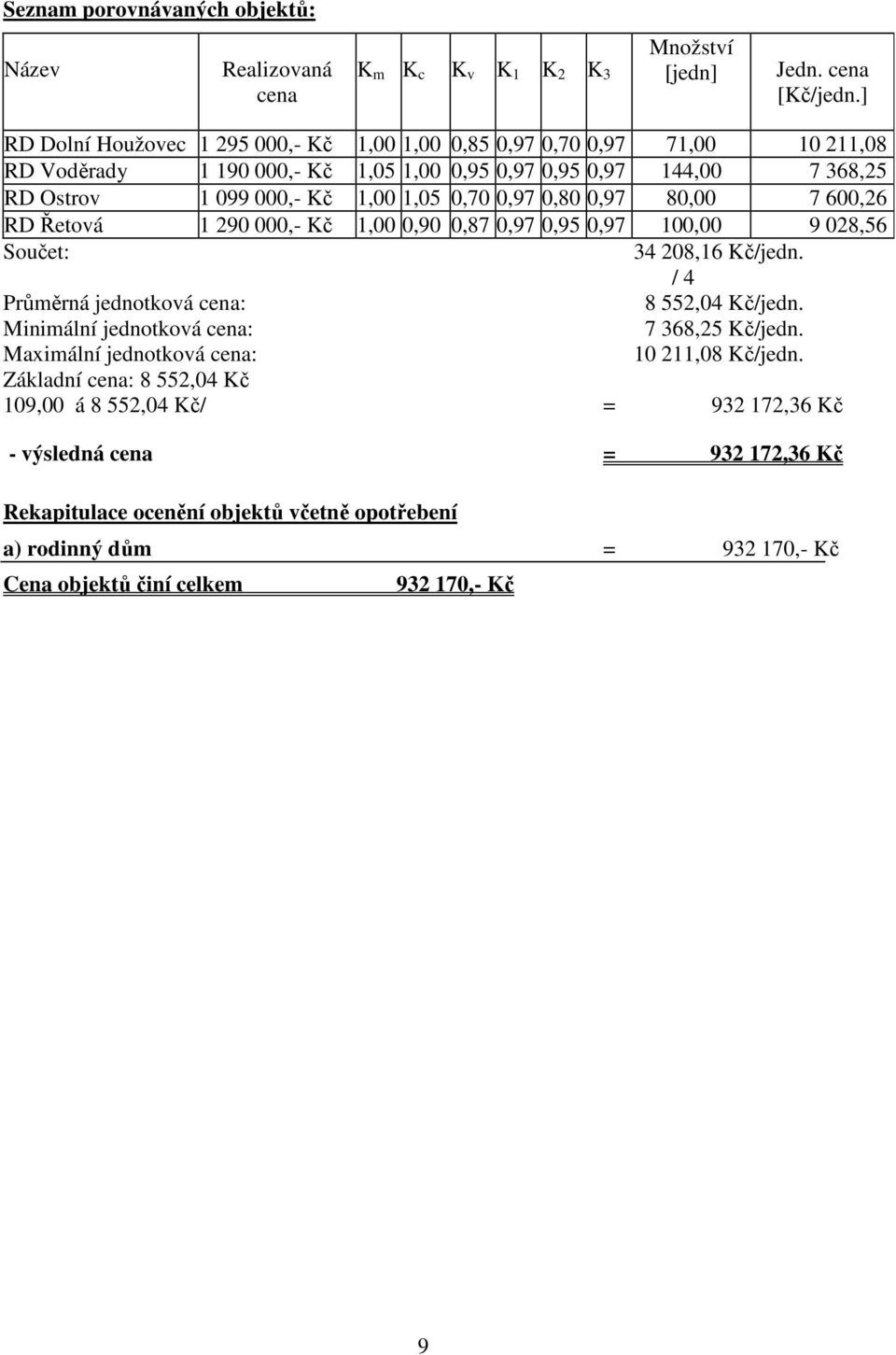 0,97 0,80 0,97 80,00 7 600,26 RD Řetová 1 290 000,- Kč 1,00 0,90 0,87 0,97 0,95 0,97 100,00 9 028,56 Součet: 34 208,16 Kč/jedn. / 4 Průměrná jednotková cena: 8 552,04 Kč/jedn.