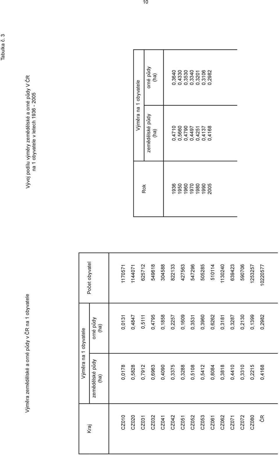 549618 304588 Rok zemědělské půdy (ha) Výměra na 1 obyvatele orné půdy (ha) 0,3375 0,3288 0,5108 0,5412 0,8084 0,2257 0,1609 0,3531 0,3960 0,6262 822133 427563 547296 505285 510114 1936 1950 1960