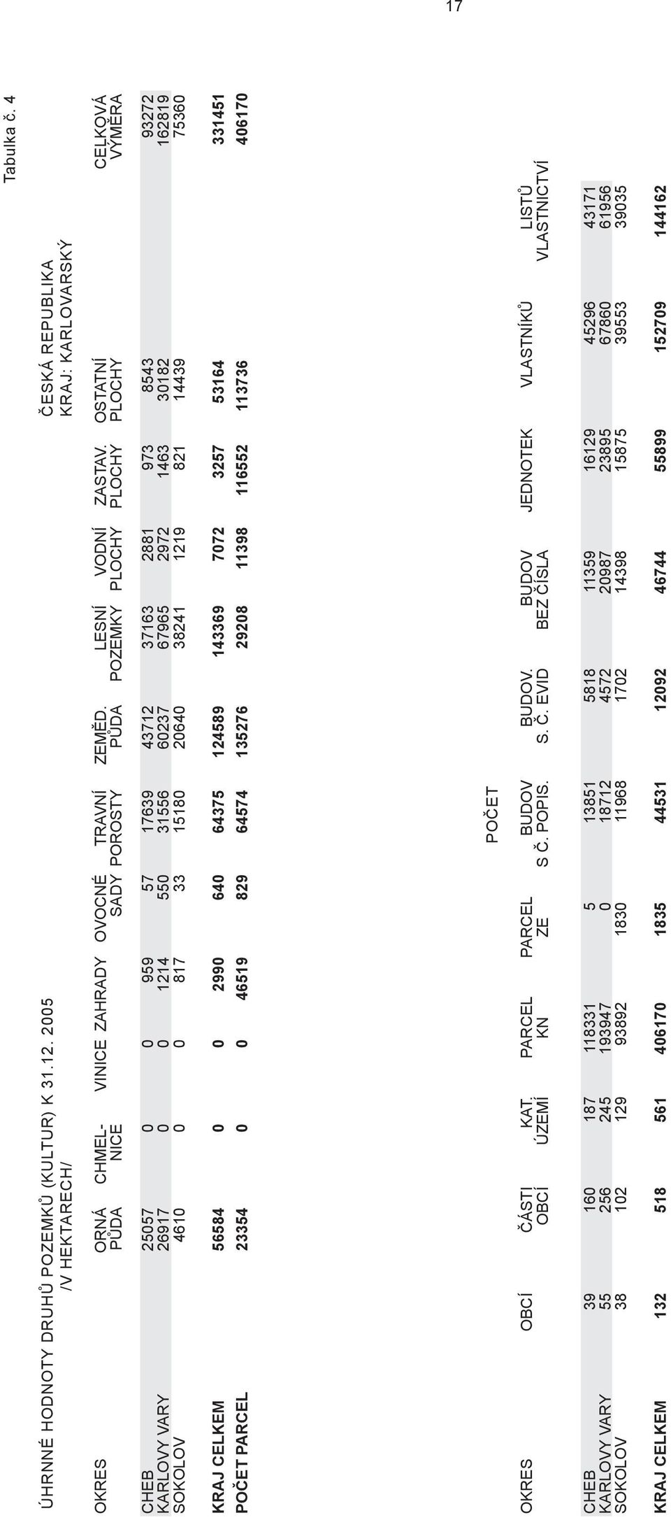 30182 162819 SOKOLOV 4610 0 0 817 33 15180 20640 38241 1219 821 14439 75360 KRAJ CELKEM 56584 0 0 2990 640 64375 124589 143369 7072 3257 53164 331451 POČET PARCEL 23354 0 0 46519 829 64574 135276