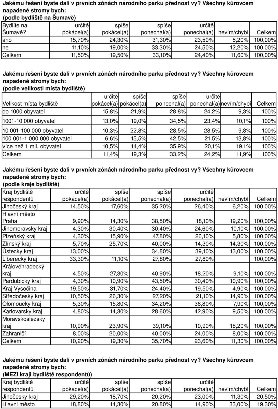 Všechny kůrovcem (podle velikosti místa bydliště) Velikost místa bydliště nevím/chybí Celkem do 1000 obyvatel 15,8% 21,9% 28,8% 24,2% 9,3% 10 1001 10 000 obyvatel 13, 19, 34,5% 23,4% 10,1% 10 10 001