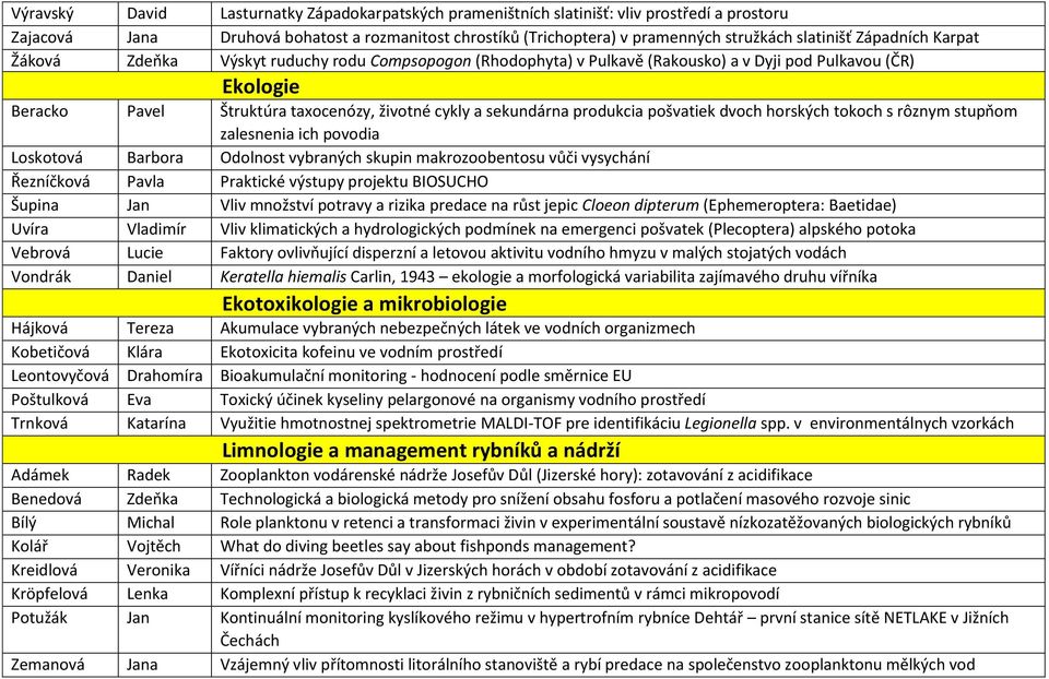 produkcia pošvatiek dvoch horských tokoch s rôznym stupňom zalesnenia ich povodia Loskotová Barbora Odolnost vybraných skupin makrozoobentosu vůči vysychání Řezníčková Pavla Praktické výstupy