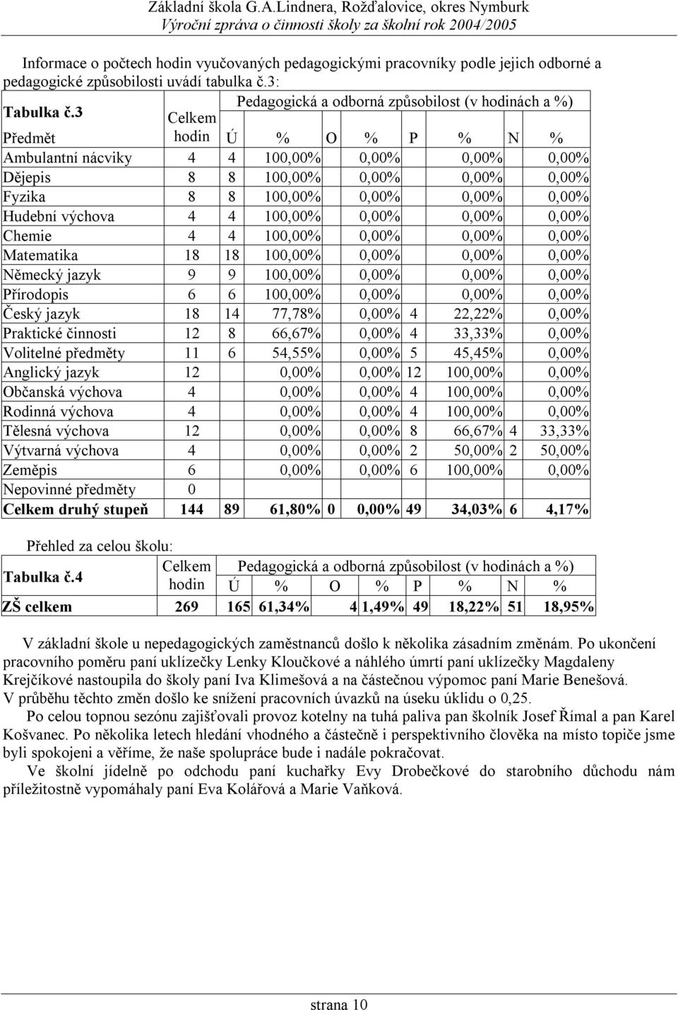 0,00% 0,00% Chemie 4 4 100,00% 0,00% 0,00% 0,00% Matematika 18 18 100,00% 0,00% 0,00% 0,00% Německý jazyk 9 9 100,00% 0,00% 0,00% 0,00% Přírodopis 6 6 100,00% 0,00% 0,00% 0,00% Český jazyk 18 14