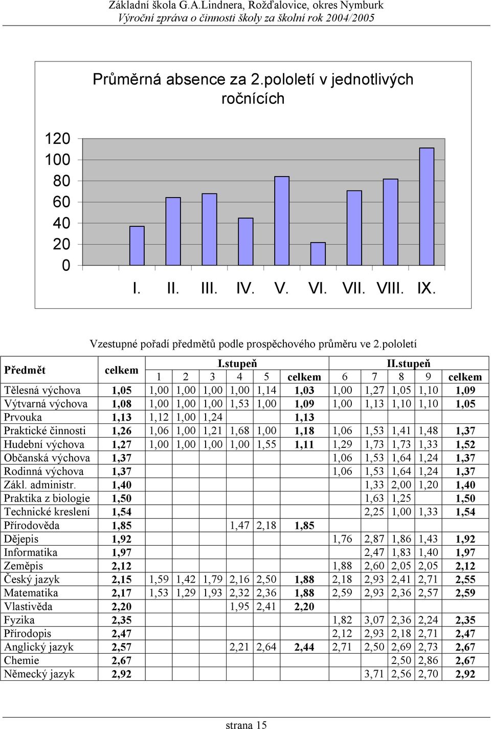 stupeň 1 2 3 4 5 celkem 6 7 8 9 celkem Tělesná výchova 1,05 1,00 1,00 1,00 1,00 1,14 1,03 1,00 1,27 1,05 1,10 1,09 Výtvarná výchova 1,08 1,00 1,00 1,00 1,53 1,00 1,09 1,00 1,13 1,10 1,10 1,05 Prvouka