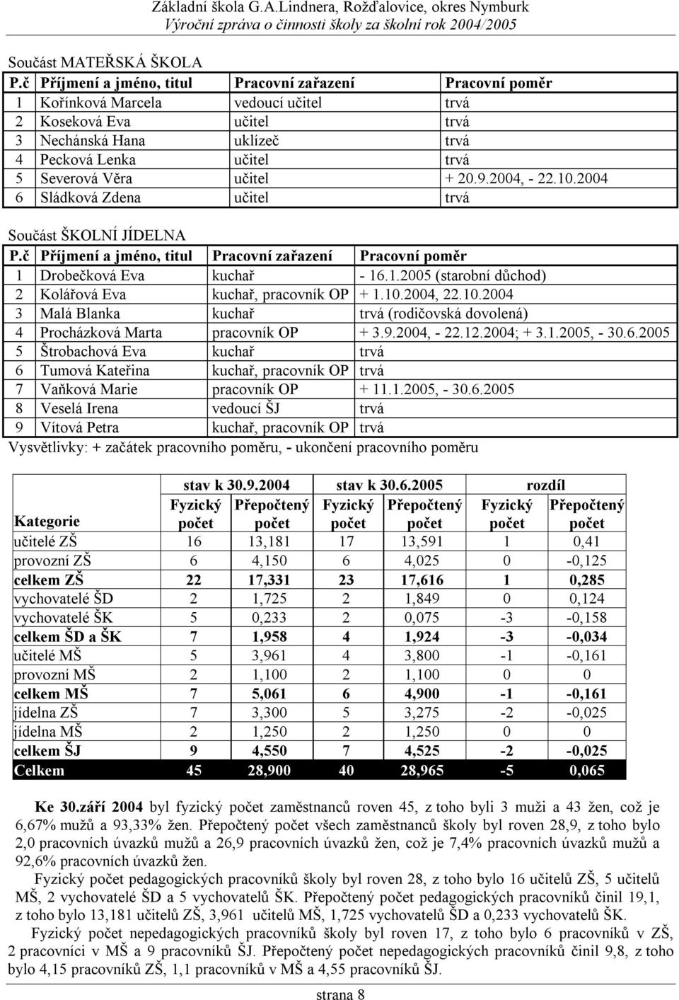 učitel + 20.9.2004, - 22.10.2004 6 Sládková Zdena učitel trvá Součást ŠKOLNÍ JÍDELNA P.č Příjmení a jméno, titul Pracovní zařazení Pracovní poměr 1 Drobečková Eva kuchař - 16.1.2005 (starobní důchod) 2 Kolářová Eva kuchař, pracovník OP + 1.